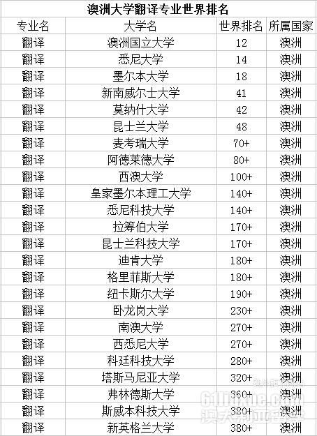 澳大利亚翻译硕士排名