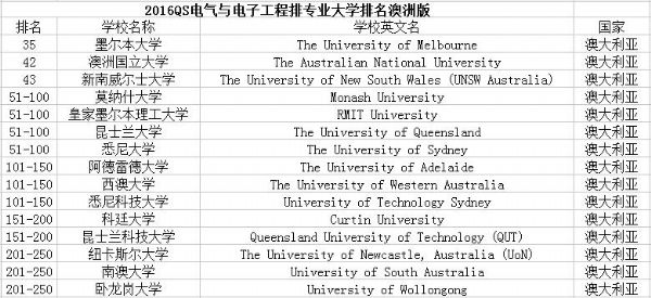 澳大利亚电气专业排名