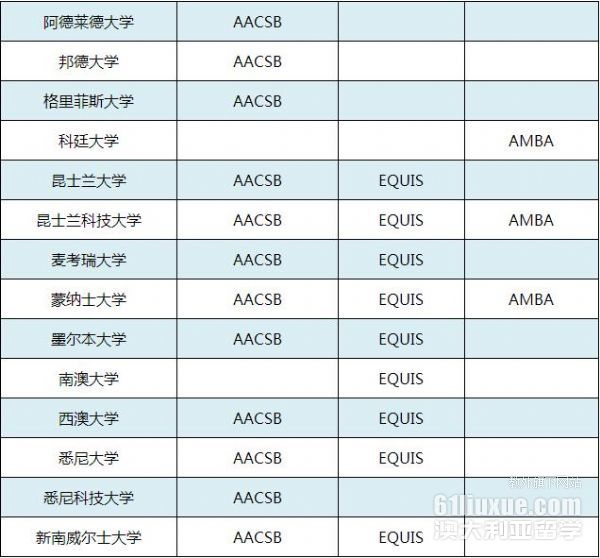 澳洲获得商科三大认证的学校