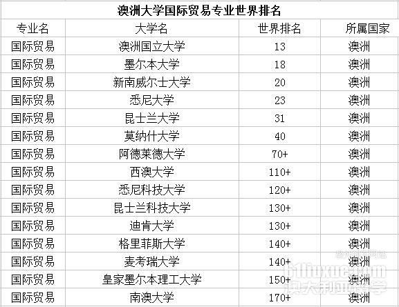 澳大利亚国际贸易专业排名